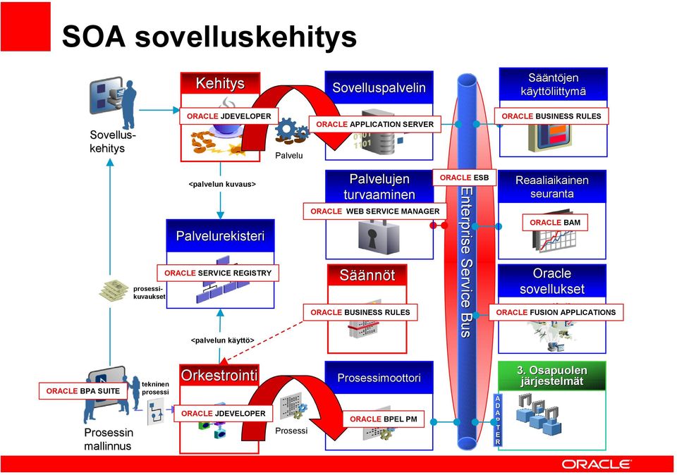 Reaaliaikainen seuranta ORACLE BAM Oracle sovellukset ORACLE FUSION APPLICATIONS 3.