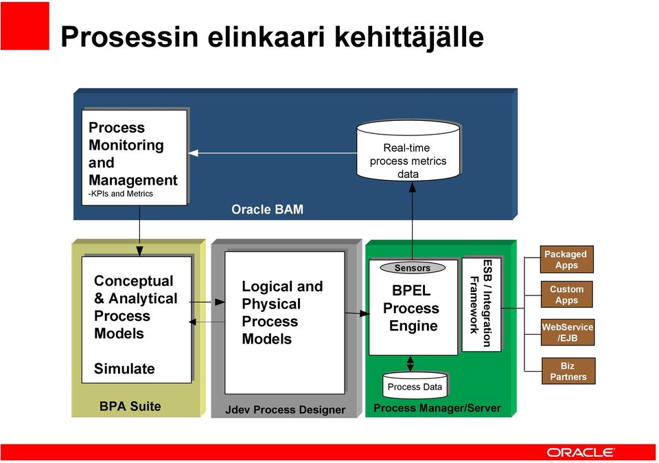 Models Sensors BPEL Process Engine ESB / / Integration Framework Packaged Apps Custom Apps