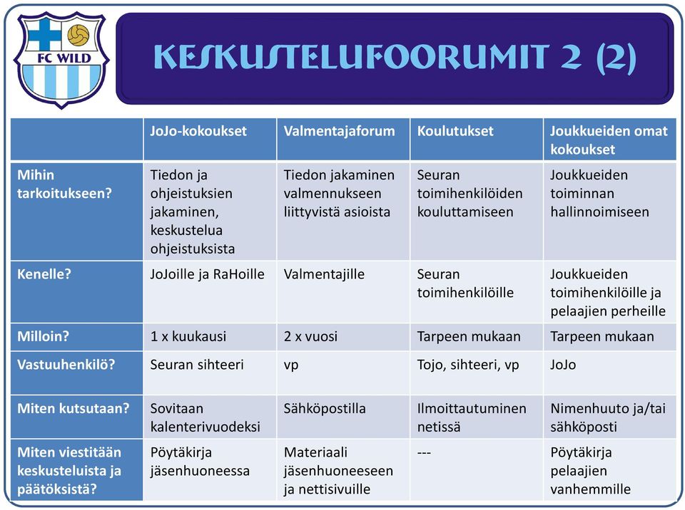 toimihenkilöiden kouluttamiseen Kenelle? JoJoille ja RaHoille Valmentajille Seuran toimihenkilöille Joukkueiden toiminnan hallinnoimiseen Joukkueiden toimihenkilöille ja pelaajien perheille Milloin?