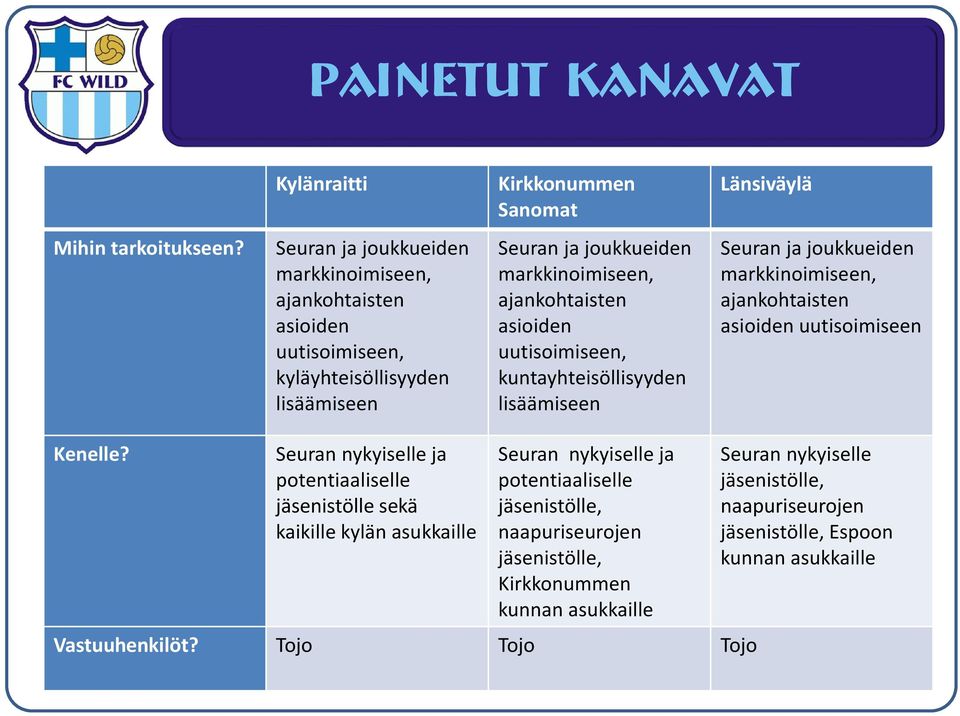 uutisoimiseen, kuntayhteisöllisyyden lisäämiseen Seuran ja joukkueiden markkinoimiseen, ajankohtaisten asioiden uutisoimiseen Kenelle?