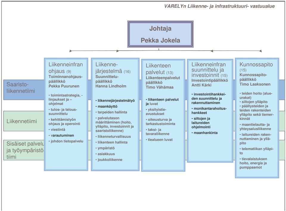 Suunnittelupäällikkö Hanna Lindholm liikennejärjestelmätyö maankäyttö tarpeiden hallinta palvelutason määrittäminen (hoito, ylläpito, investoinnit ja saaristoliikenne) liikenneturvallisuus liikenteen