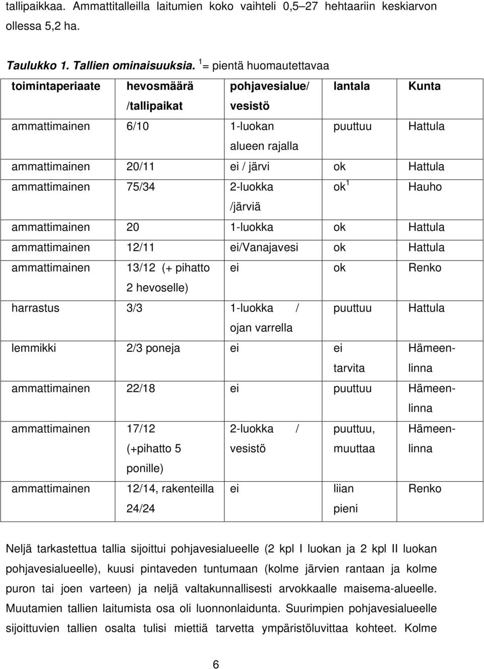 Hattula ammattimainen 75/34 2-luokka ok 1 Hauho /järviä ammattimainen 20 1-luokka ok Hattula ammattimainen 12/11 ei/vanajavesi ok Hattula ammattimainen 13/12 (+ pihatto ei ok Renko 2 hevoselle)