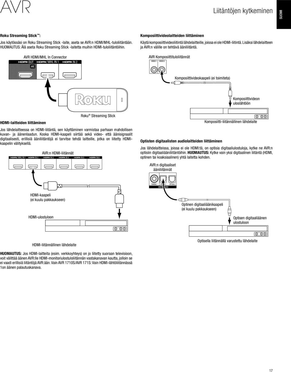 AVR HDMI/MHL In Connector Komposiittivideolaitteiden liittäminen Käytä komposiittivideoliitintä lähdelaitteille, joissa ei ole HDMI-liitintä.