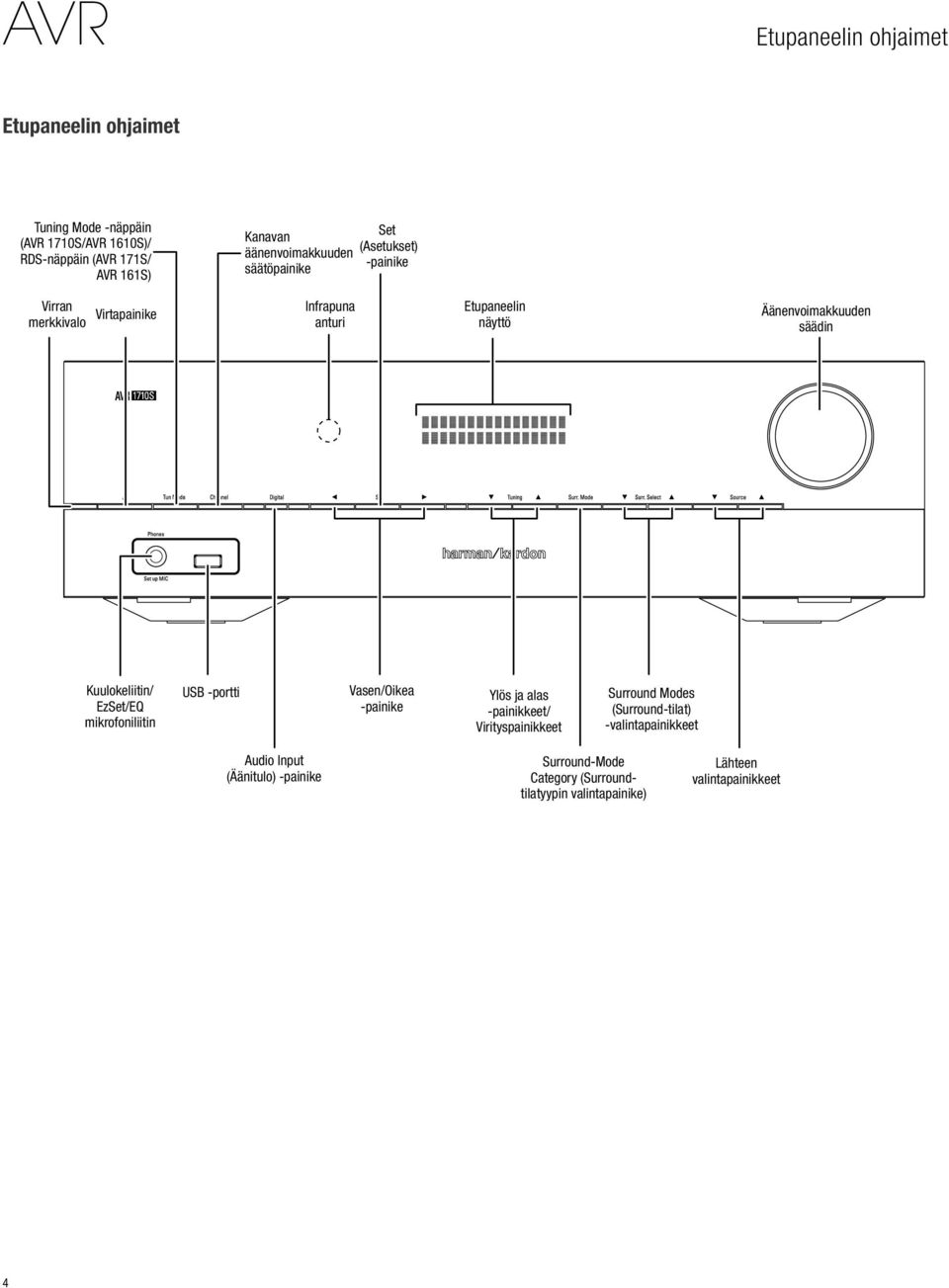 säädin Kuulokeliitin/ EzSet/EQ mikrofoniliitin USB -portti Vasen/Oikea -painike Ylös ja alas -painikkeet/ Virityspainikkeet Surround Modes