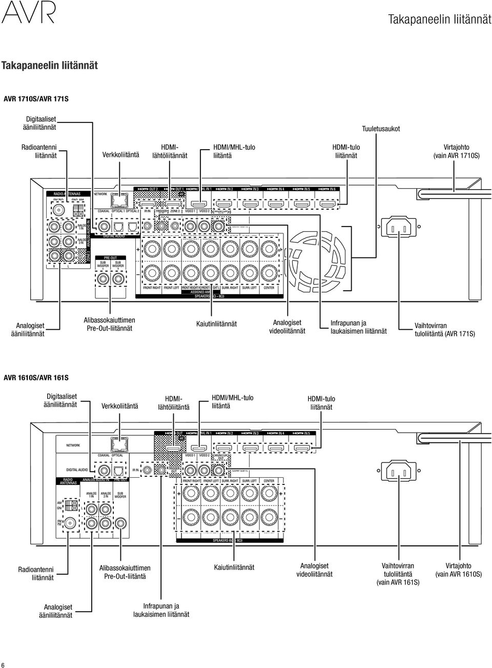 Vaihtovirran tuloliitäntä (AVR 171S) AVR 1610S/AVR 161S Digitaaliset ääniliitännät Verkkoliitäntä HDMIlähtöliitäntä HDMI/MHL-tulo liitäntä HDMI-tulo liitännät Radioantenni liitännät