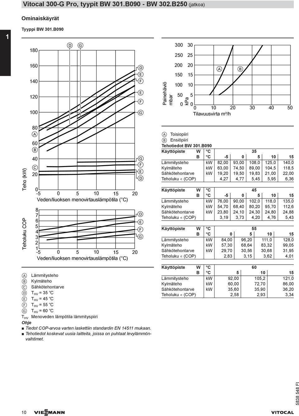 6 5 3 G 2 1-5 5 1 15 2 Veden/liuoksen menovirtauslämpötila ( C) A Lämmitysteho B Kylmäteho C Sähkötehontarve D T HV = 35 T HV = 5 T HV = 55 G T HV = 6 T HV Menoveden lämpötila lämmityspiiri Tiedot