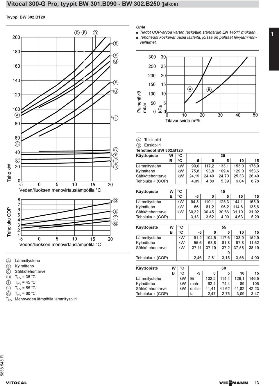 1 18 16 G 3 25 3 25 1 12 1 A 8 G Painehäviö mbar 2 15 1 5 kpa 2 15 1 5 A B 1 2 3 5 Tilavuusvirta m³/h Teho kw Teholuku COP 6 B C 2-5 5 1 15 2 Veden/liuoksen menovirtauslämpötila C G D 8 D 7 6 5 3 G 2
