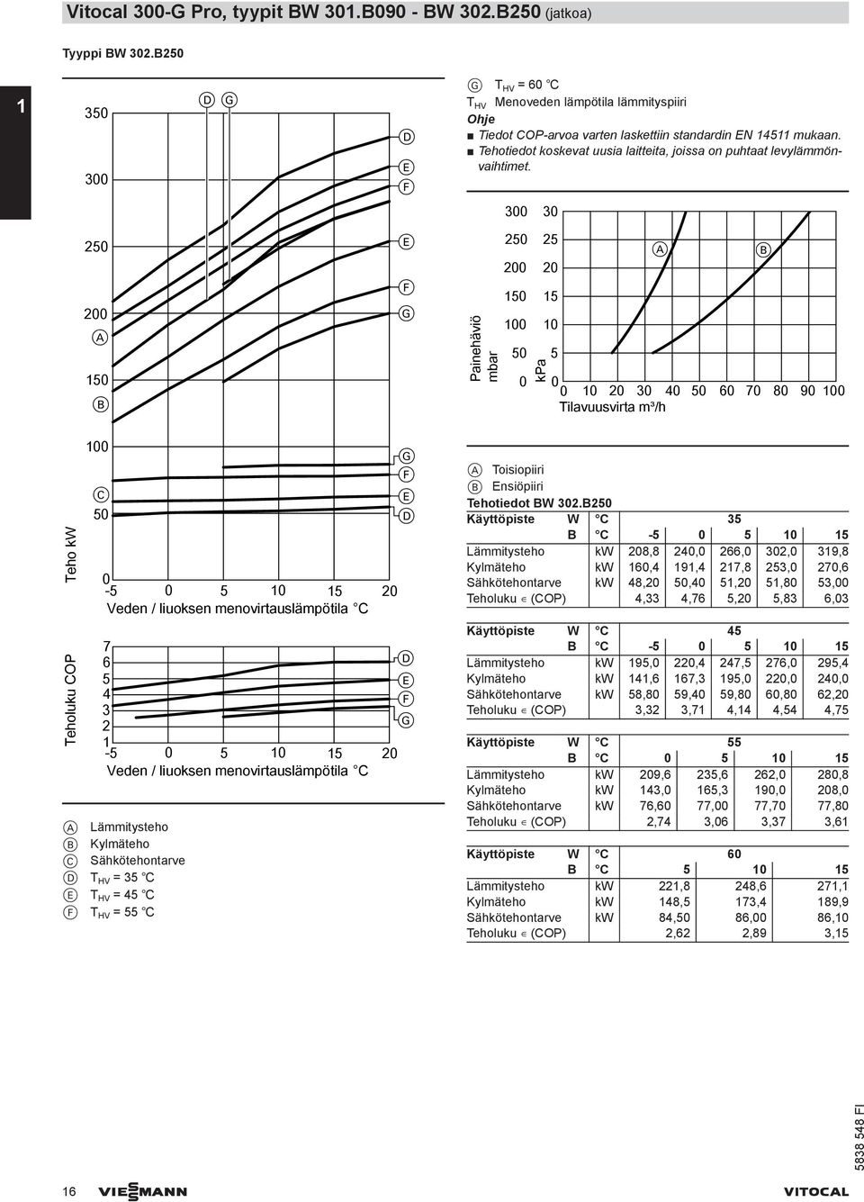 3 3 25 2 A 15 B G Painehäviö mbar 25 2 15 1 5 kpa 25 2 15 1 5 A B 1 2 3 5 6 7 8 9 1 Tilavuusvirta m³/h Teho kw Teholuku COP 1 C 5-5 5 1 15 2 Veden / liuoksen menovirtauslämpötila C G D 7 6 D 5 3 2 G