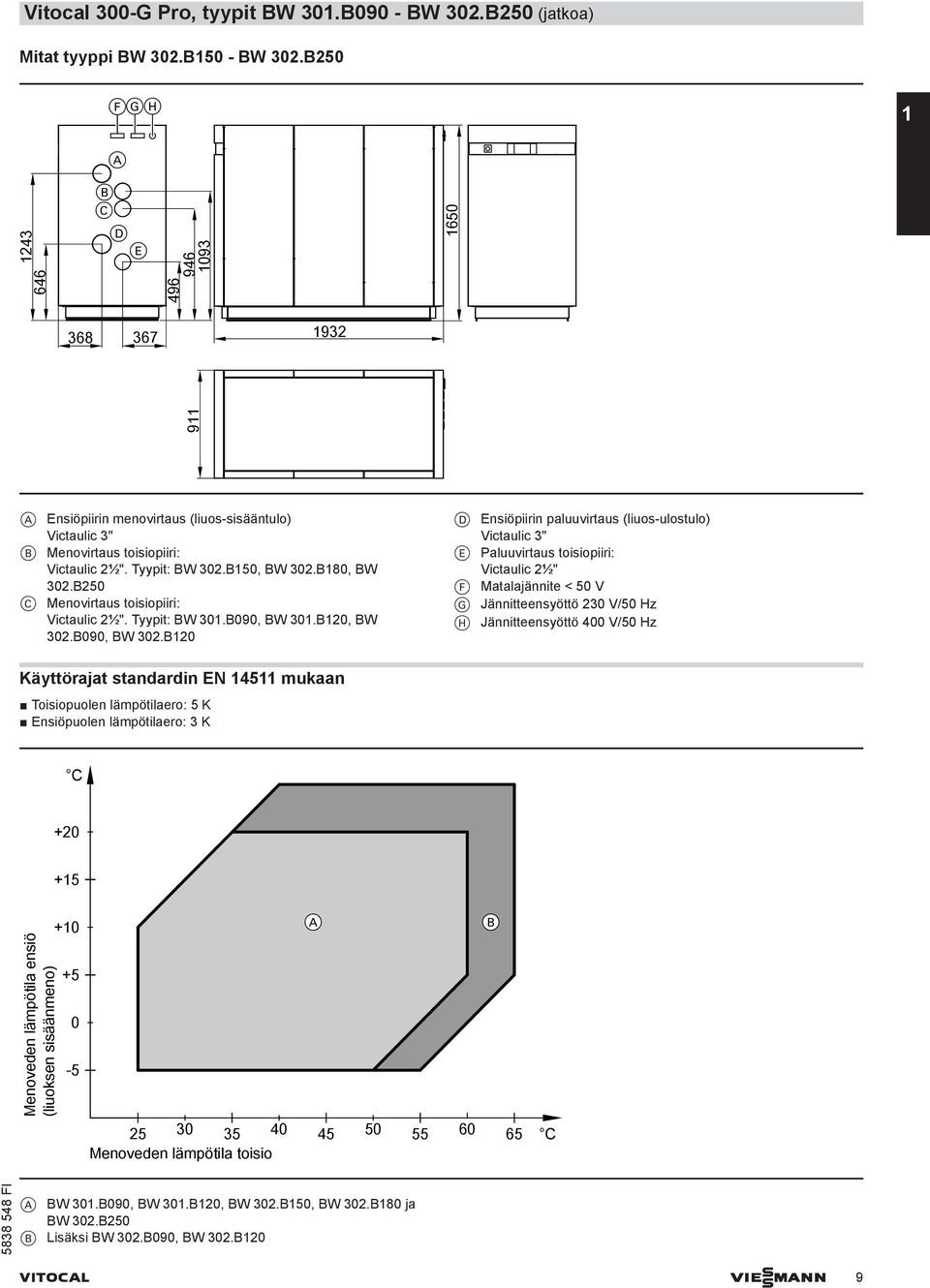 B25 C Menovirtaus toisiopiiri: Victaulic 2½". Tyypit: BW 31.B9, BW 31.B12, BW 32.B9, BW 32.