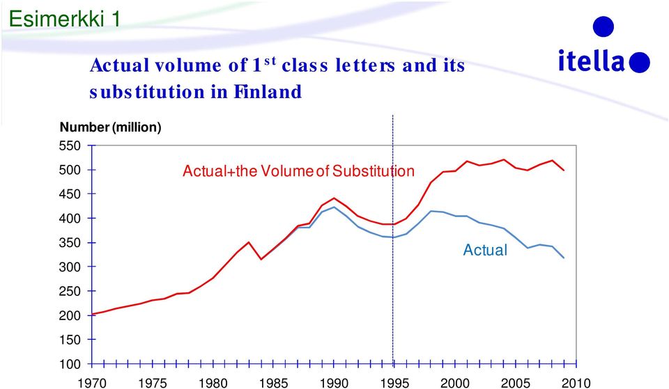 Actual+the Volume of Substitution 450 400 350 300