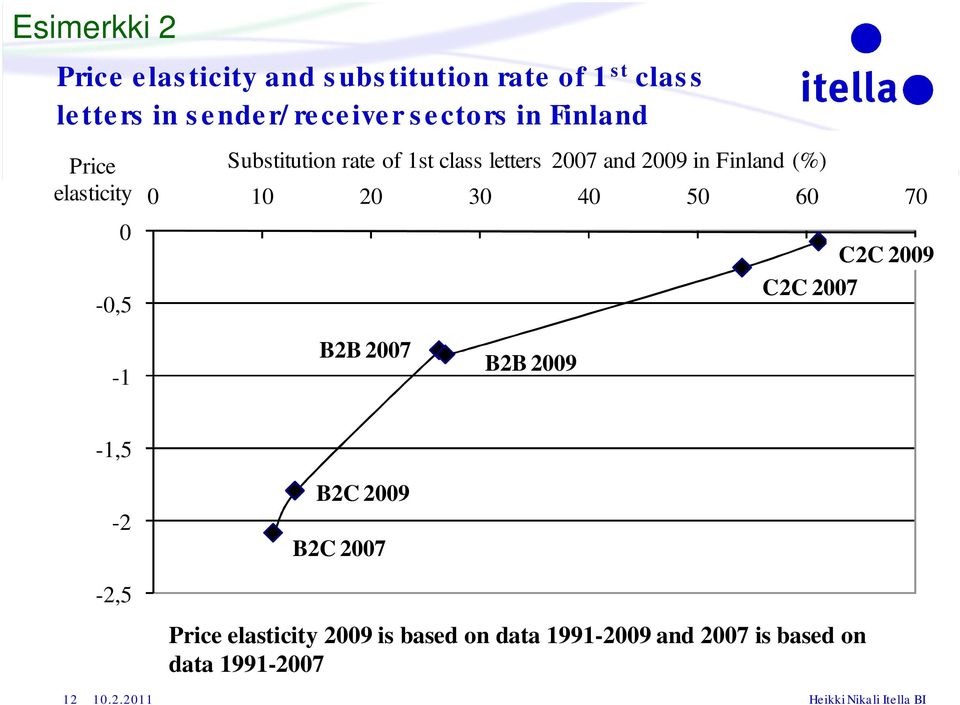 20 30 40 50 60 70 C2C 2009 C2C 2007-1 B2B 2007 B2B 2009-1,5-2 -2,5 B2C 2009 B2C 2007 Price elasticity