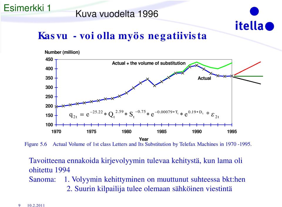 6 Actual Volume of 1st class Letters and Its Substitution by Telefax Machines in 1970-1995.