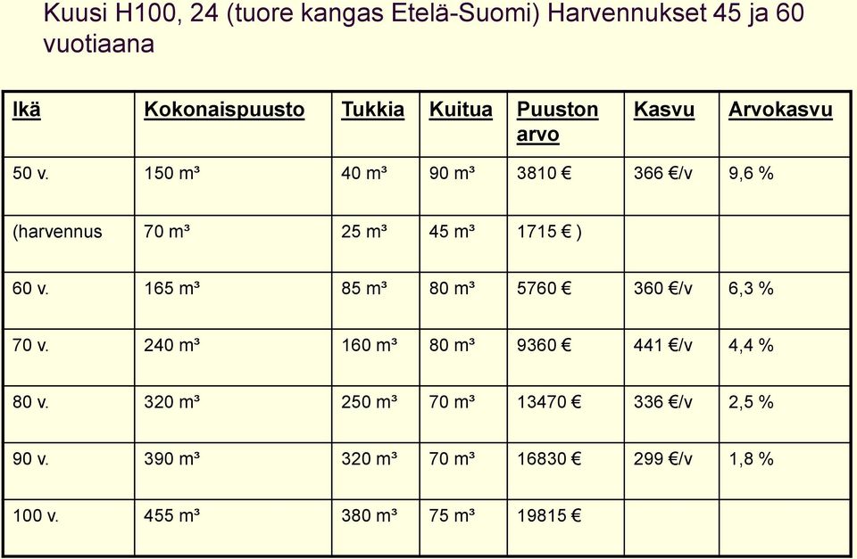 150 m³ 40 m³ 90 m³ 3810 366 /v 9,6 % (harvennus 70 m³ 25 m³ 45 m³ 1715 ) 60 v.