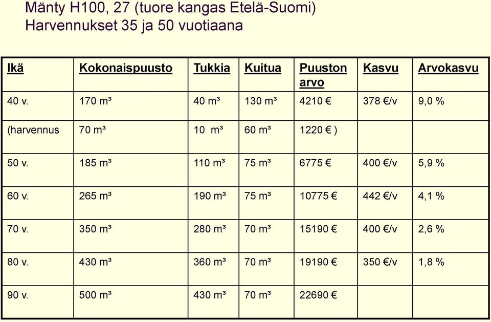 170 m³ 40 m³ 130 m³ 4210 378 /v 9,0 % (harvennus 70 m³ 10 m³ 60 m³ 1220 ) Arvokasvu 50 v.