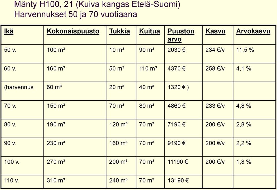 160 m³ 50 m³ 110 m³ 4370 258 /v 4,1 % (harvennus 60 m³ 20 m³ 40 m³ 1320 ) 70 v.