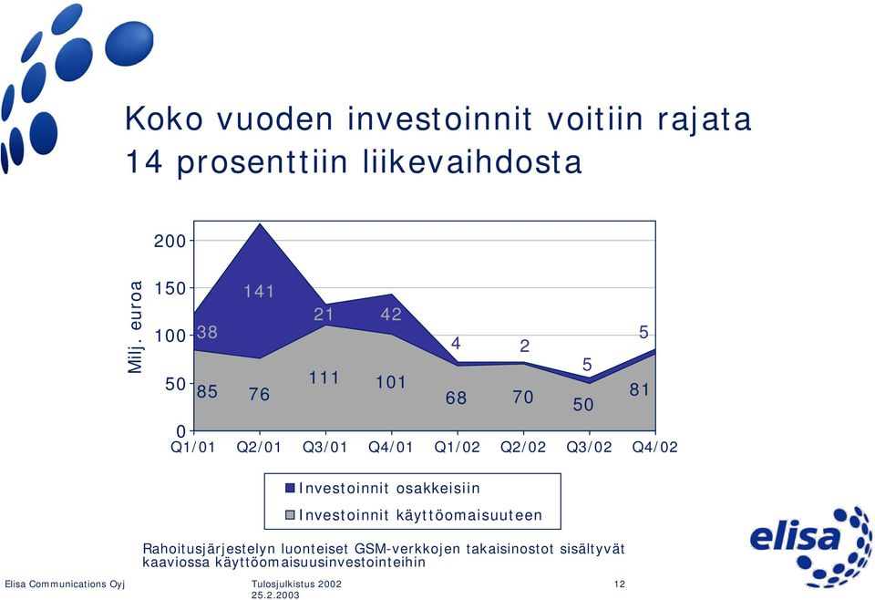 Q1/02 Q2/02 Q3/02 Q4/02 Investoinnit osakkeisiin Investoinnit käyttöomaisuuteen