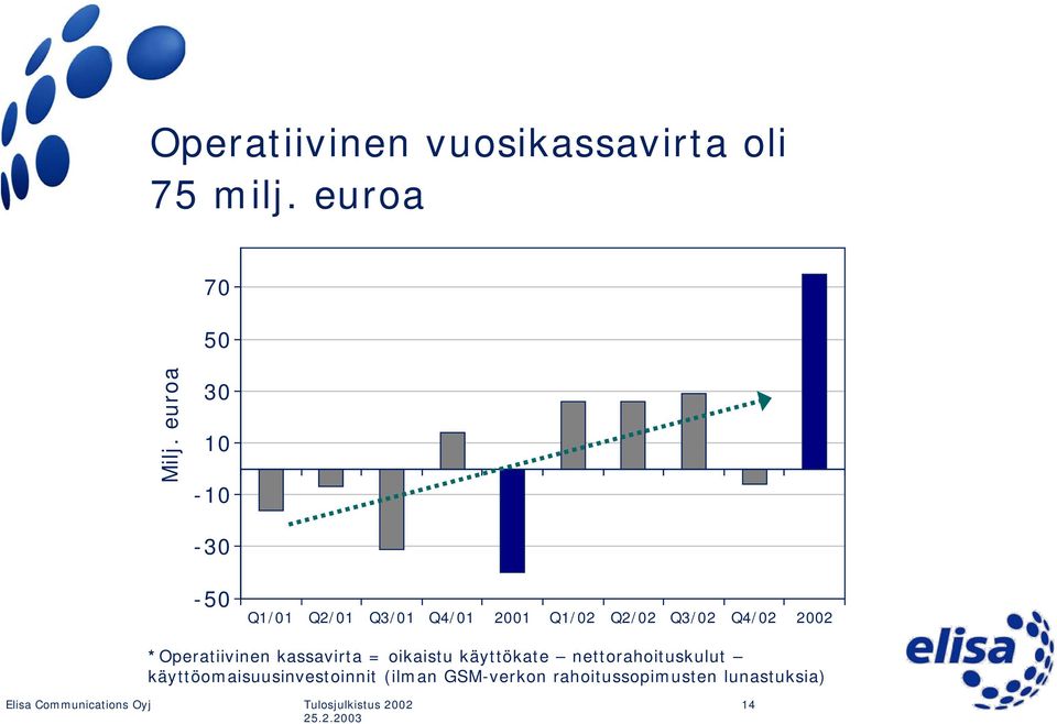 Q4/02 2002 * Operatiivinen kassavirta = oikaistu käyttökate