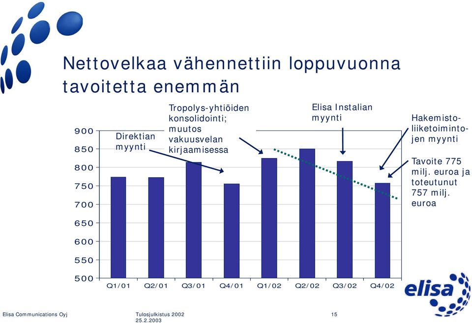 Elisa Instalian myynti Hakemistoliiketoimintojen myynti Tavoite 775 milj.