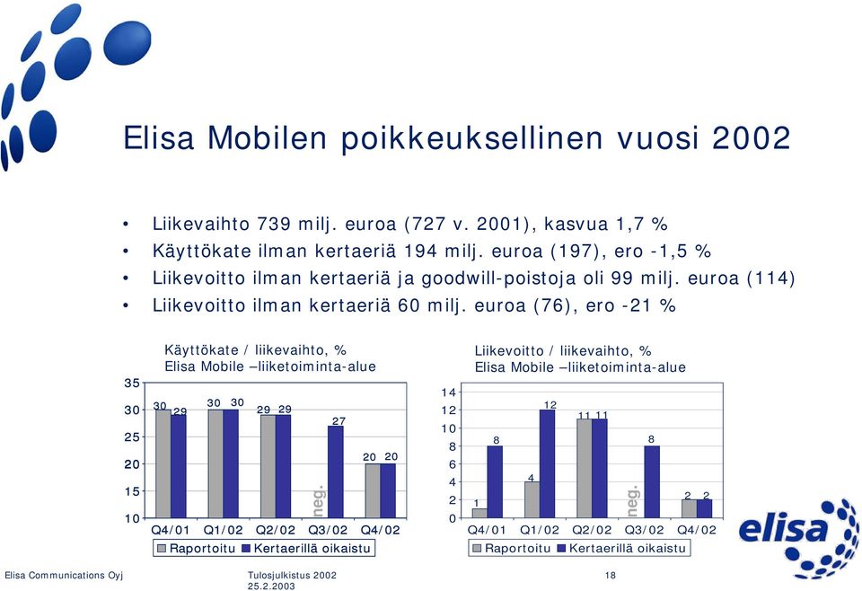 euroa (76), ero -21 % 35 30 25 20 15 10 Käyttökate / liikevaihto, % Elisa Mobile liiketoiminta-alue 30 30 30 29 29 29 27 neg.