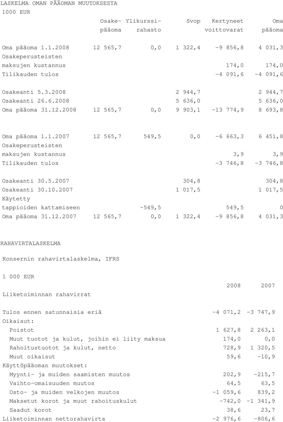 12.2008 12 565,7 0,0 9 903,1-13 774,9 8 693,8 Oma pääoma 1.1.2007 12 565,7 549,5 0,0-6 663,3 6 451,8 Osakeperusteisten maksujen kustannus 3,9 3,9 Tilikauden tulos -3 746,8-3 746,8 Osakeanti 30.5.2007 304,8 304,8 Osakeanti 30.