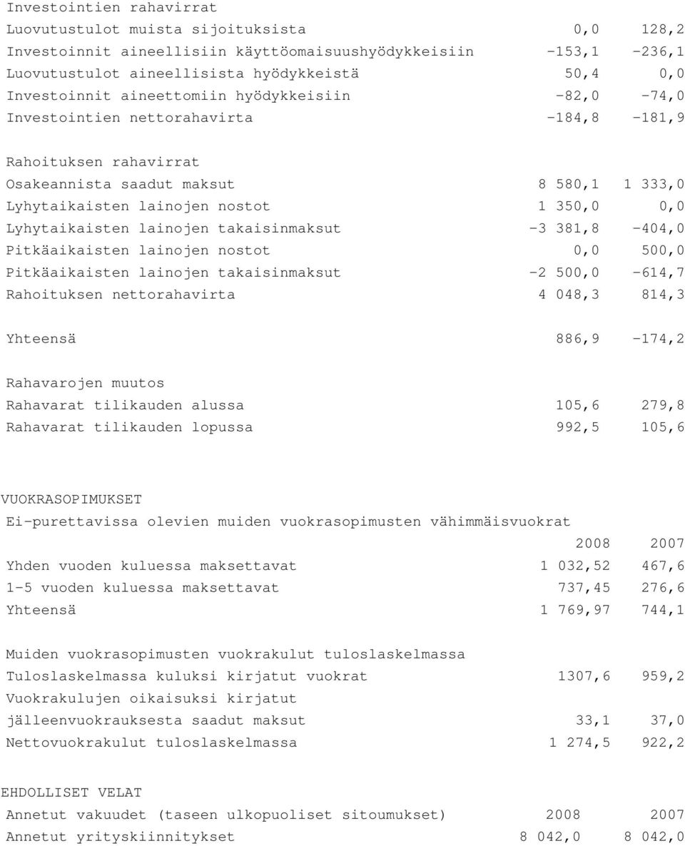 Lyhytaikaisten lainojen takaisinmaksut -3 381,8-404,0 Pitkäaikaisten lainojen nostot 0,0 500,0 Pitkäaikaisten lainojen takaisinmaksut -2 500,0-614,7 Rahoituksen nettorahavirta 4 048,3 814,3 Yhteensä