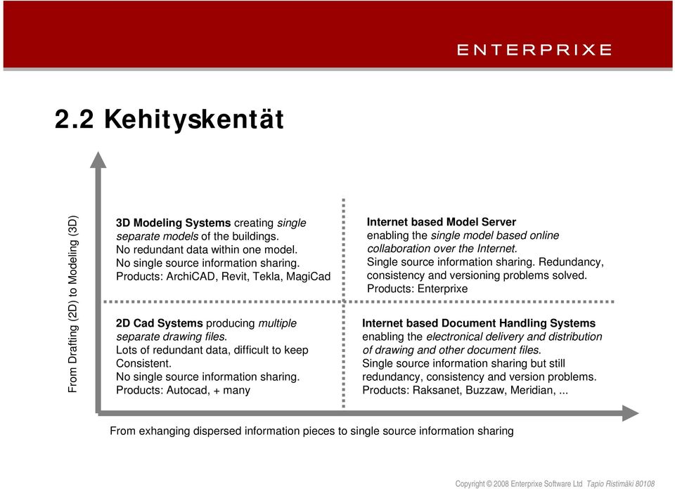Products: Autocad, + many Internet based Model Server enabling the single model based online collaboration over the Internet. Single source information sharing.