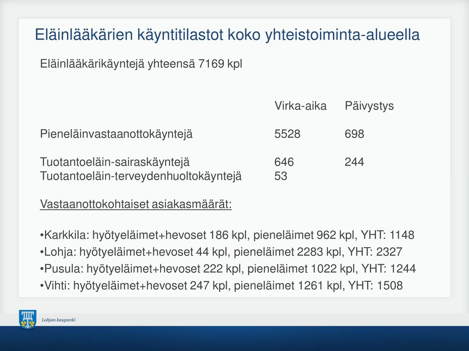 asiakasmäärät: Karkkila: hyötyeläimet+hevoset 186 kpl, pieneläimet 962 kpl, YHT: 1148 Lohja: hyötyeläimet+hevoset 44 kpl, pieneläimet