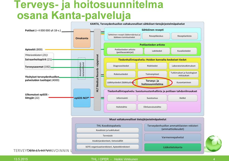 (21) Terveysasemat (192) Yksityiset terveydenhuollon palveluiden tuottajat (4000) Ulkomaiset epsos - liittyjät (22) Ammattilaisen katseluliittymä epsos NCP* HL7 Medical Records -rajapinnat