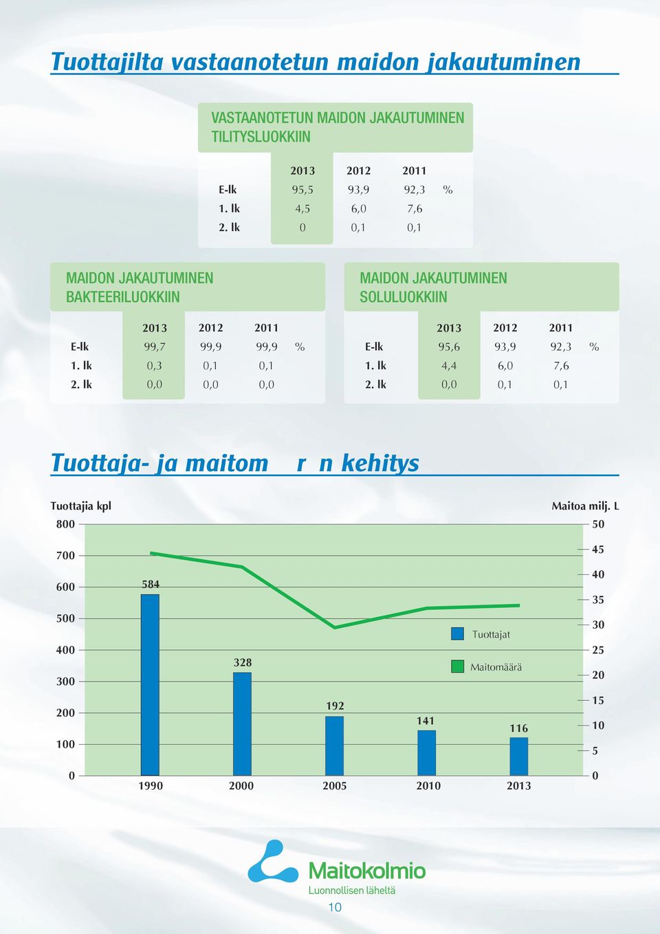 lk 0,0 0,0 0,0 MAIDON JAKAUTUMINEN SOLULUOKKIIN 2013 2012 2011 E-lk 95,6 93,9 92,3 % 1. lk 4,4 6,0 7,6 2.