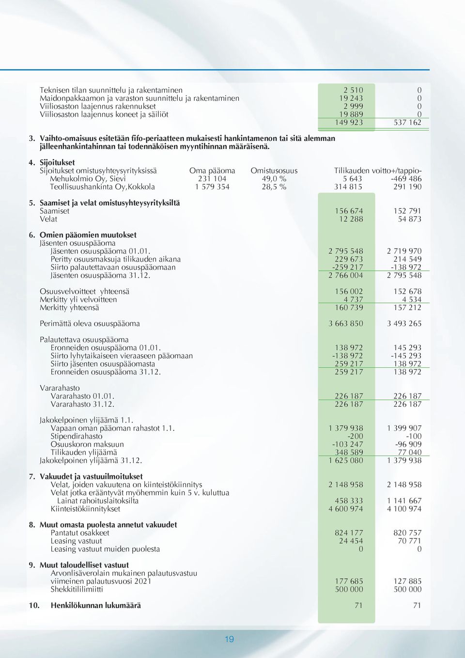 Sijoitukset Sijoitukset omistusyhteysyrityksissä Oma pääoma Omistusosuus Tilikauden voitto+/tappio- Mehukolmio Oy, Sievi 231 104 49,0 % 5 643-469 486 Teollisuushankinta Oy,Kokkola 1 579 354 28,5 %