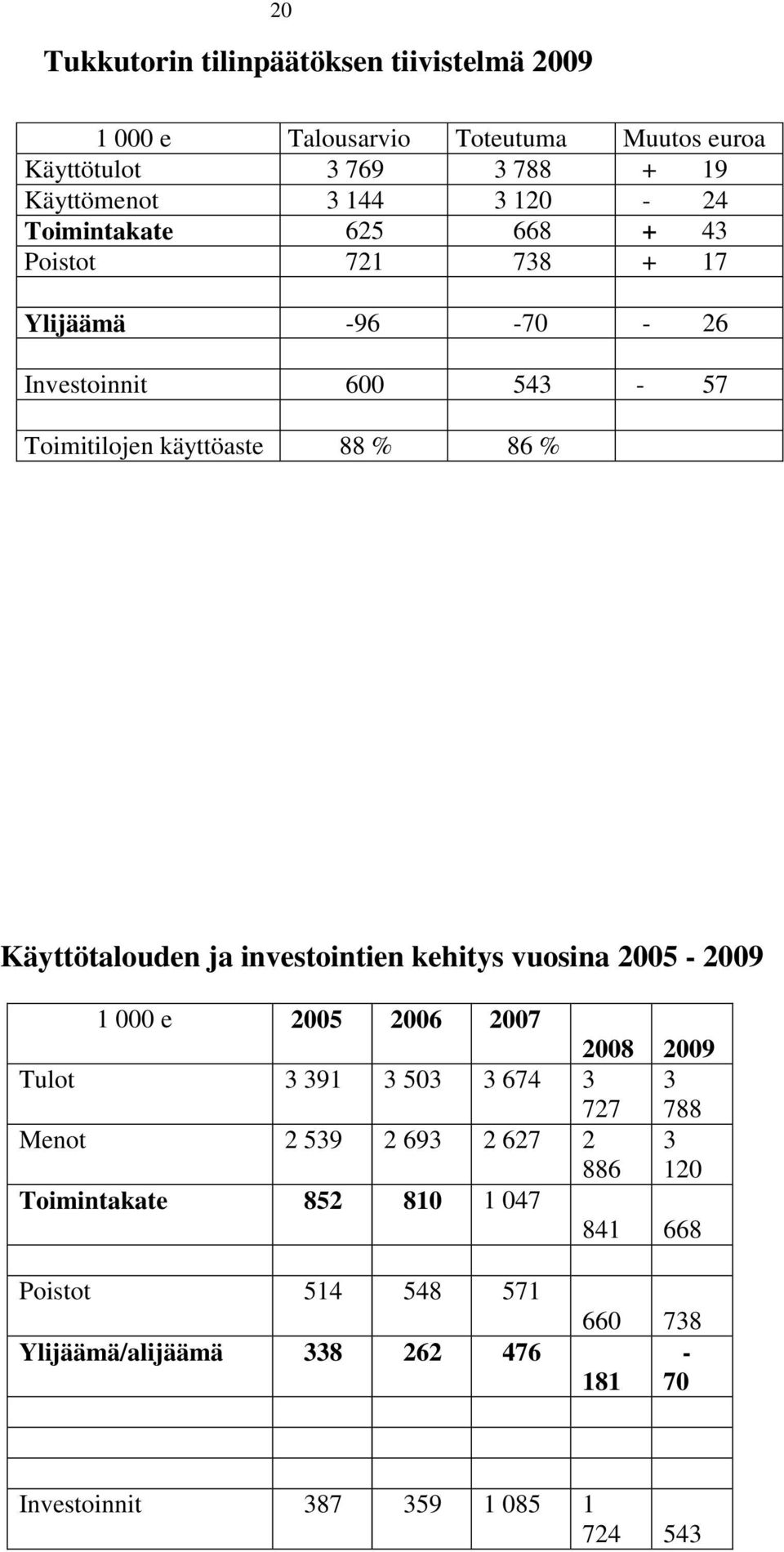 Käyttötalouden ja investointien kehitys vuosina 2005-2009 1 000 e 2005 2006 2007 2008 2009 Tulot 3 391 3 503 3 674 3 727 3 788 Menot 2 539 2