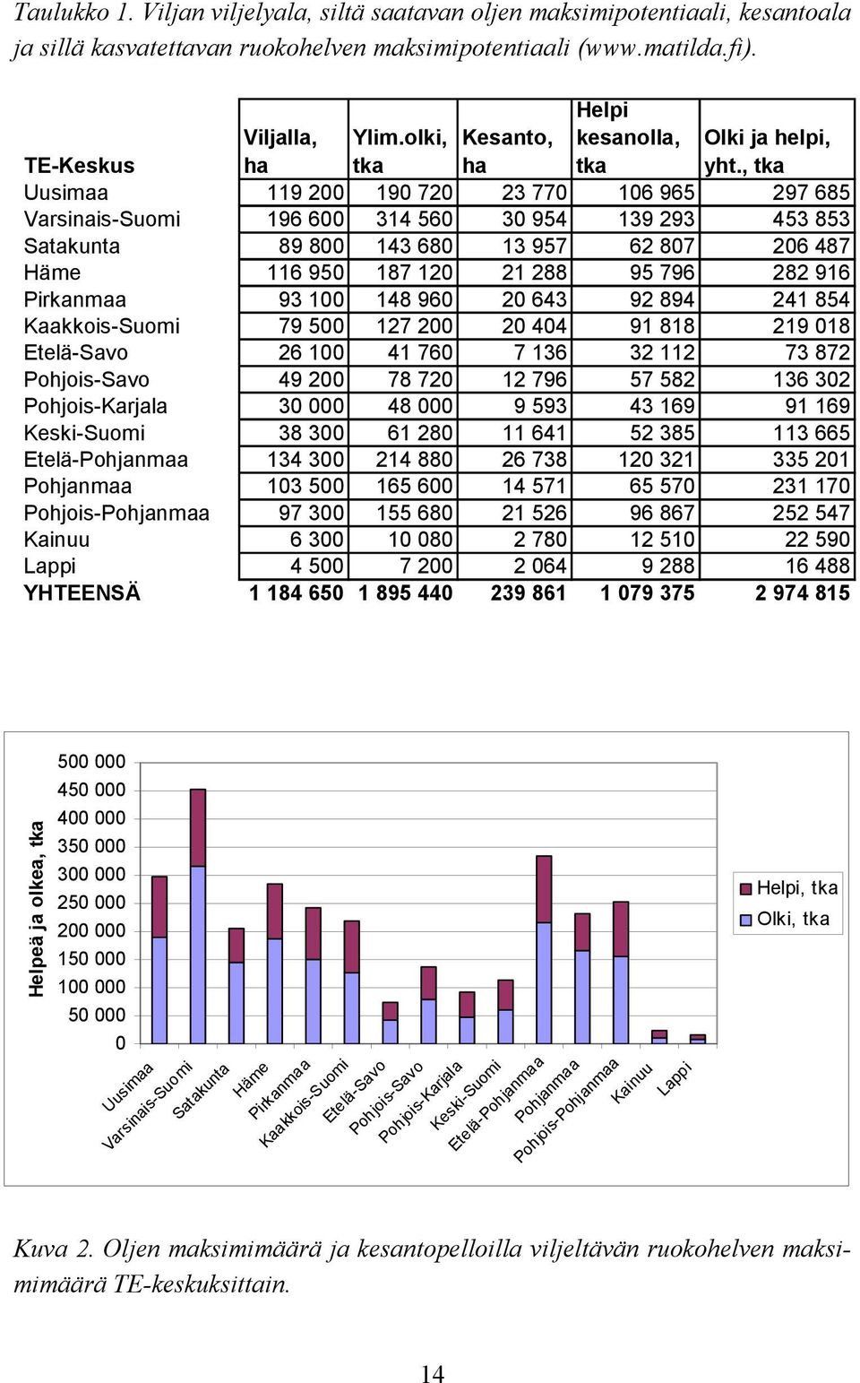 , tka Uusimaa 119 200 190 720 23 770 106 965 297 685 Varsinais-Suomi 196 600 314 560 30 954 139 293 453 853 Satakunta 89 800 143 680 13 957 62 807 206 487 Häme 116 950 187 120 21 288 95 796 282 916