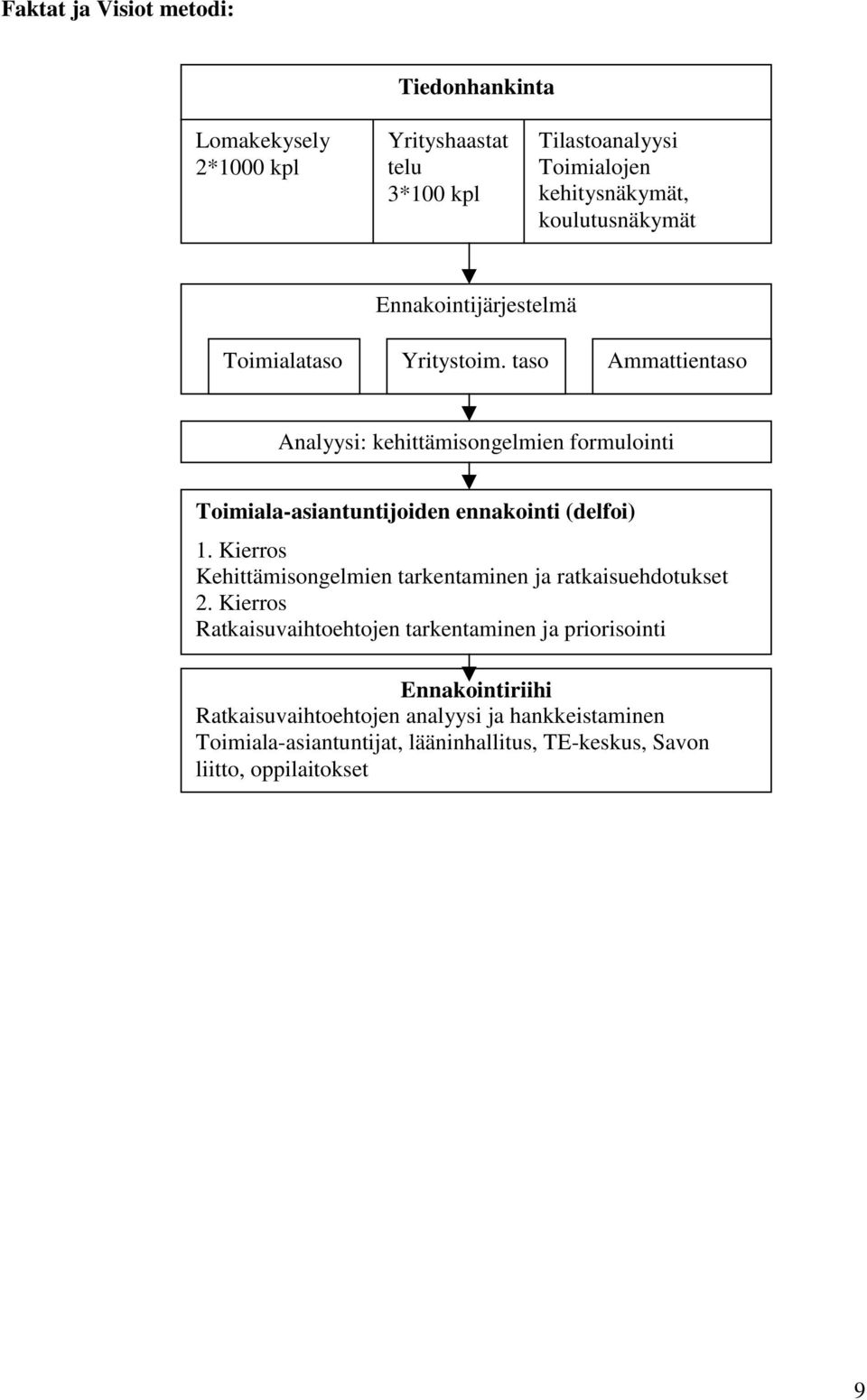 taso Ammattientaso Analyysi: kehittämisongelmien formulointi Toimiala-asiantuntijoiden ennakointi (delfoi) 1.