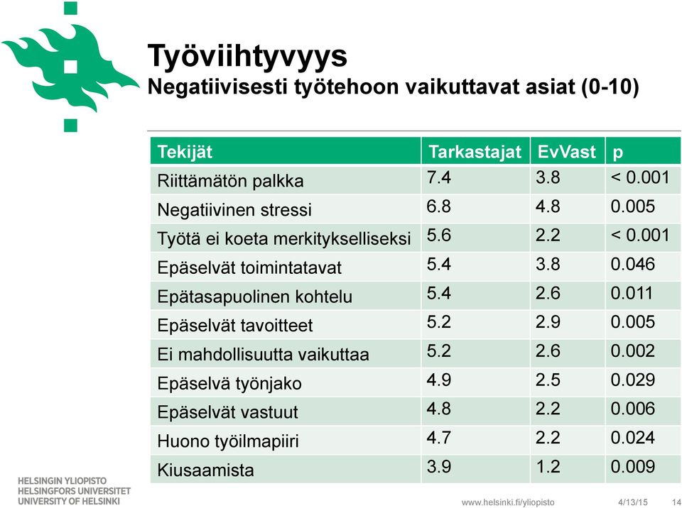 4 2.6 0.011 Epäselvät tavoitteet 5.2 2.9 0.005 Ei mahdollisuutta vaikuttaa 5.2 2.6 0.002 Epäselvä työnjako 4.9 2.5 0.