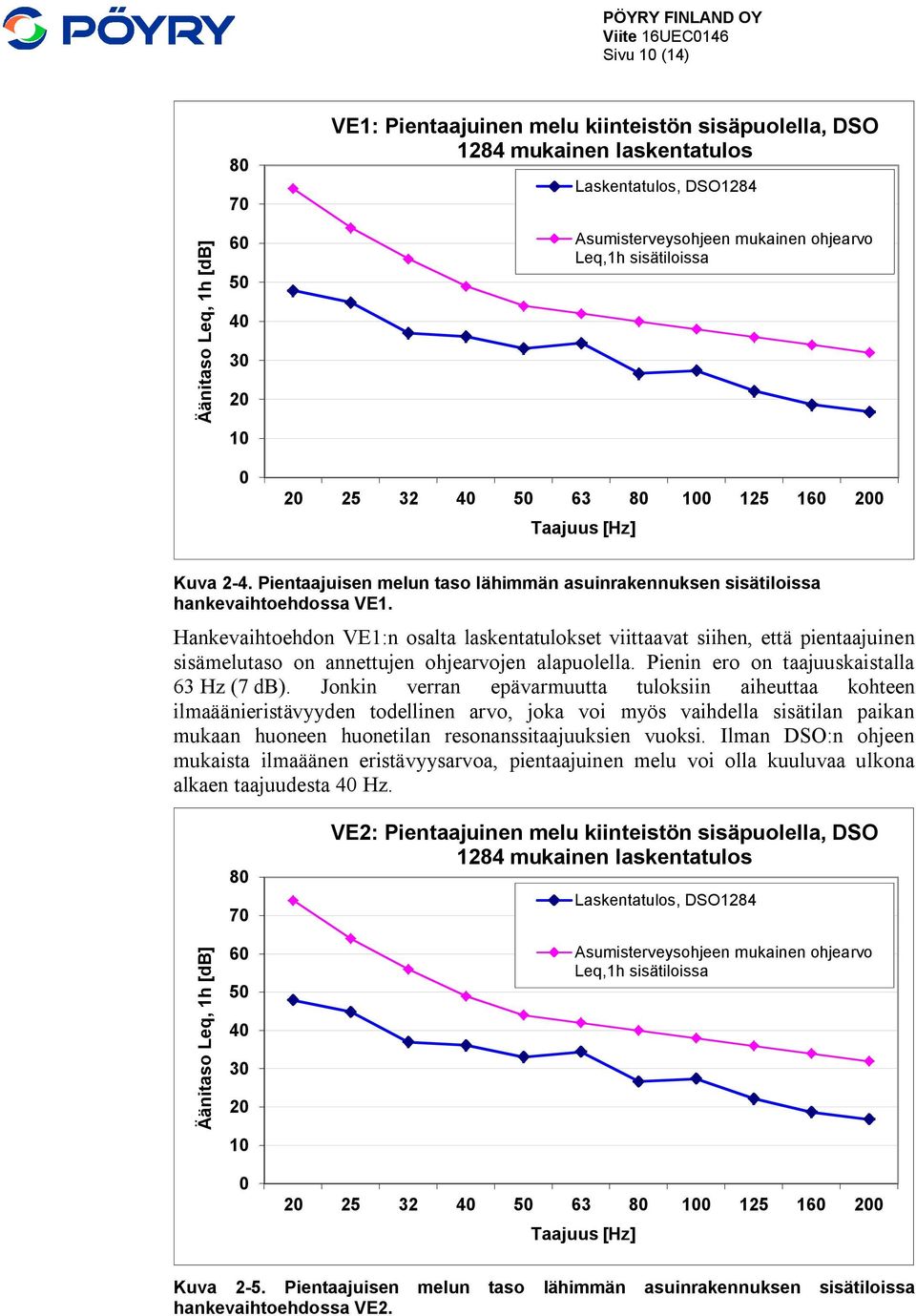 Hankevaihtoehdon VE1:n osalta laskentatulokset viittaavat siihen, että pientaajuinen sisämelutaso on annettujen ohjearvojen alapuolella. Pienin ero on taajuuskaistalla 63 Hz (7 db).