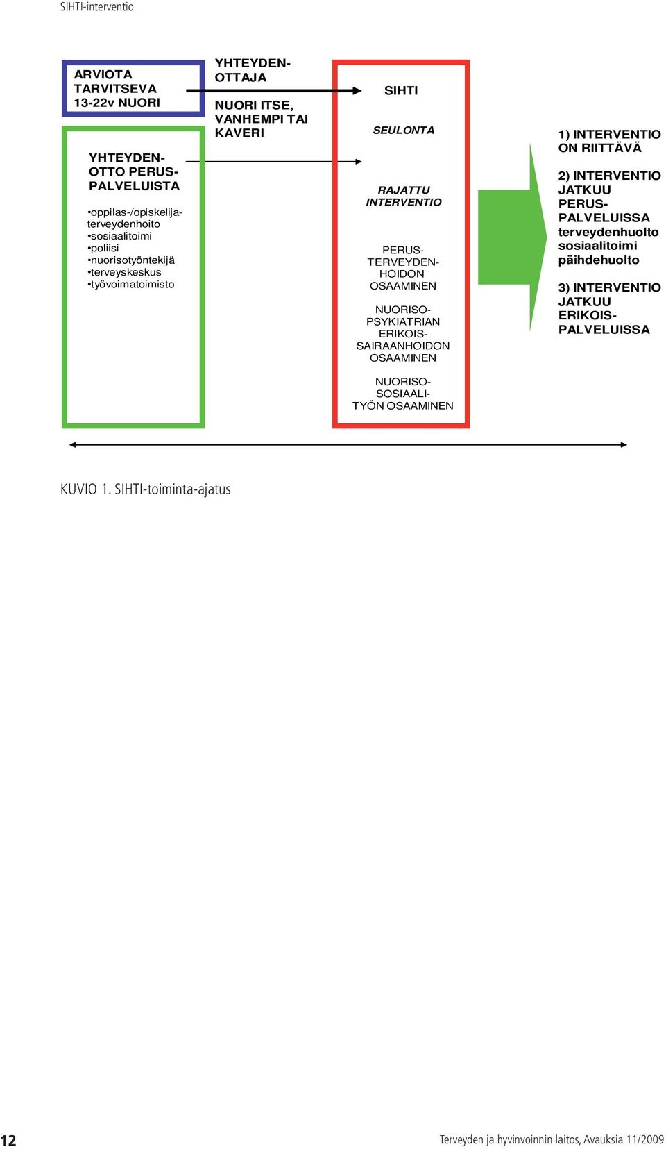 OSAAMINEN NUORISO- PSYKIATRIAN ERIKOIS- SAIRAANHOIDON OSAAMINEN 1) INTERVENTIO ON RIITTÄVÄ 2) INTERVENTIO JATKUU PERUS- PALVELUISSA