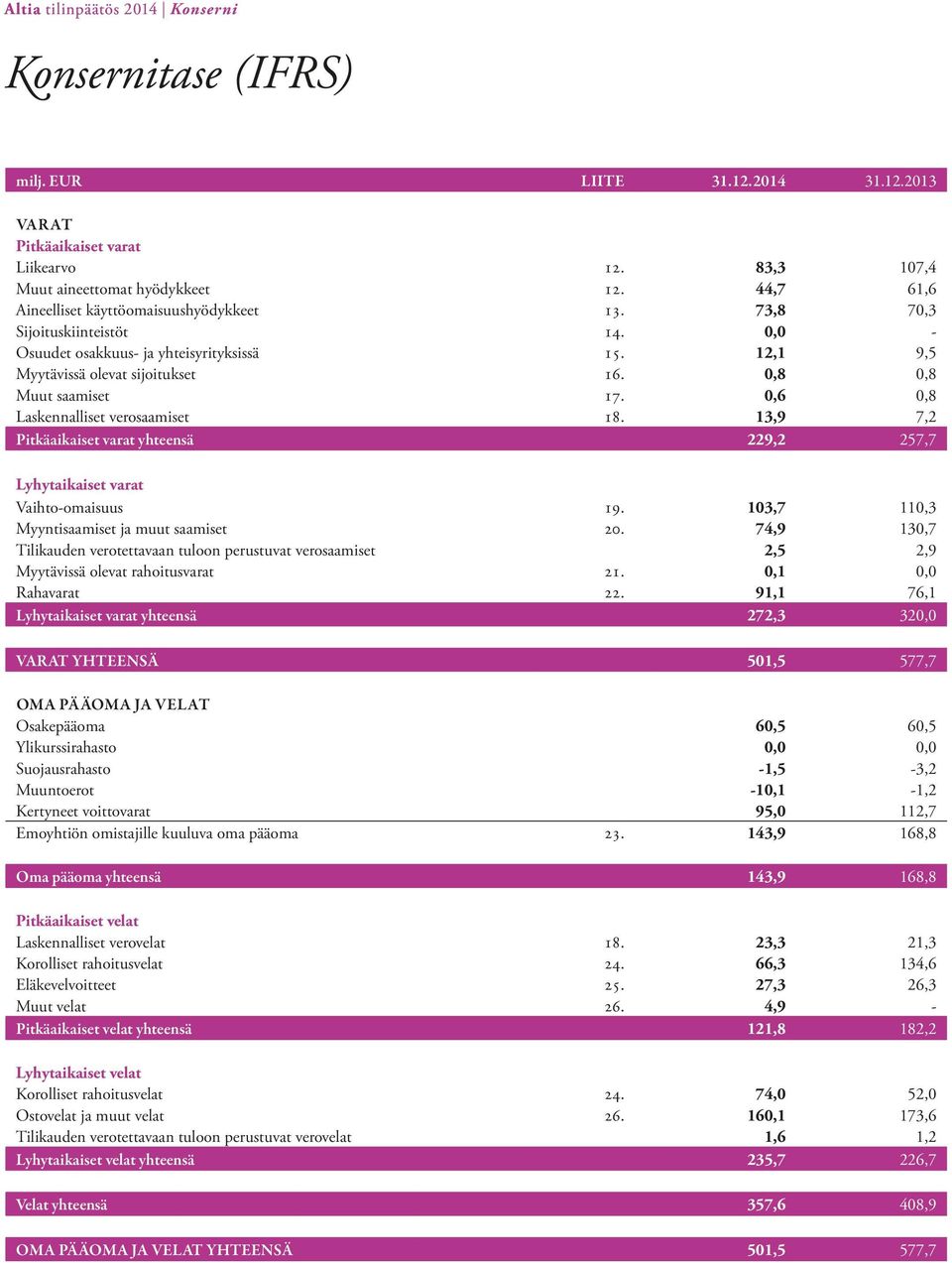 0,8 0,8 Muut saamiset 17. 0,6 0,8 Laskennalliset verosaamiset 18. 13,9 7,2 Pitkäaikaiset varat yhteensä 229,2 257,7 Lyhytaikaiset varat Vaihto-omaisuus 19.