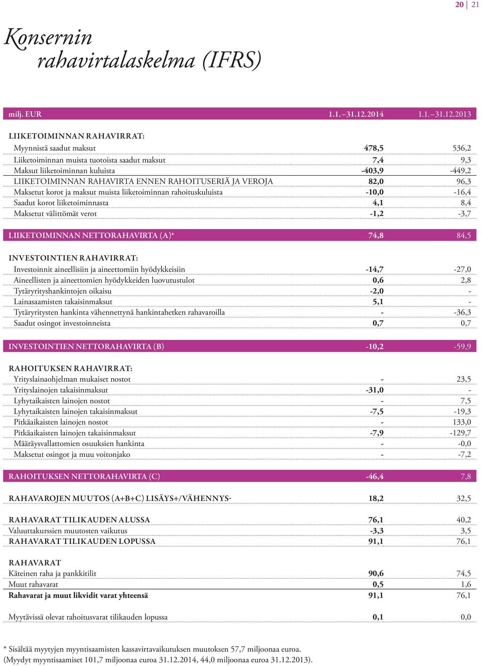 2013 LIIKETOIMINNAN RAHAVIRRAT: Myynnistä saadut maksut 478,5 536,2 Liiketoiminnan muista tuotoista saadut maksut 7,4 9,3 Maksut liiketoiminnan kuluista -403,9-449,2 LIIKETOIMINNAN RAHAVIRTA ENNEN