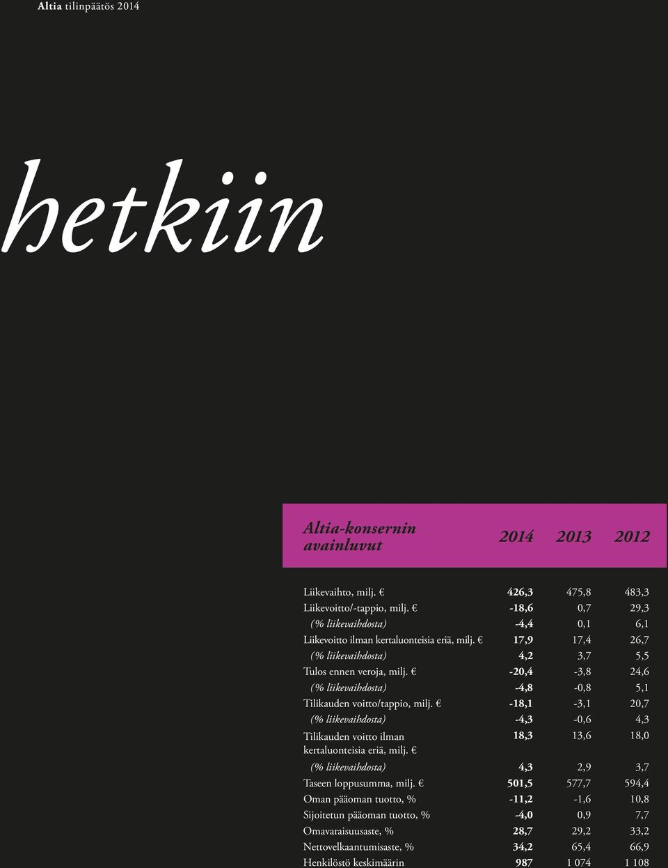 -20,4-3,8 24,6 ( % liikevaihdosta ) -4,8-0,8 5,1 Tilikauden voitto/tappio, milj.