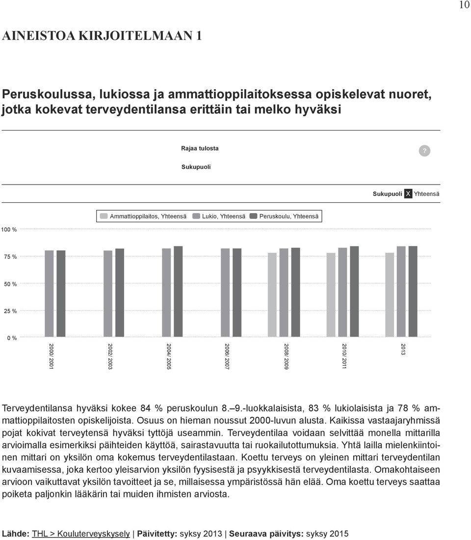 Terveydentilansa hyväksi kokee 84 % peruskoulun 8. 9.-luokkalaisista, 83 % lukiolaisista ja 78 % ammattioppilaitosten opiskelijoista. Osuus on hieman noussut 2000-luvun alusta.