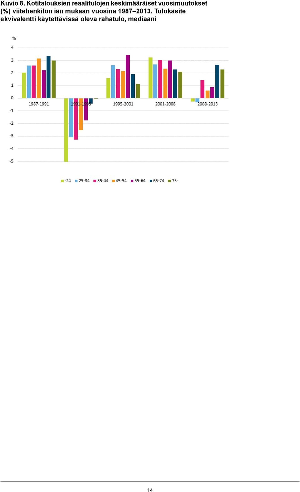 vuosimuutokset (%) viitehenkilön iän mukaan