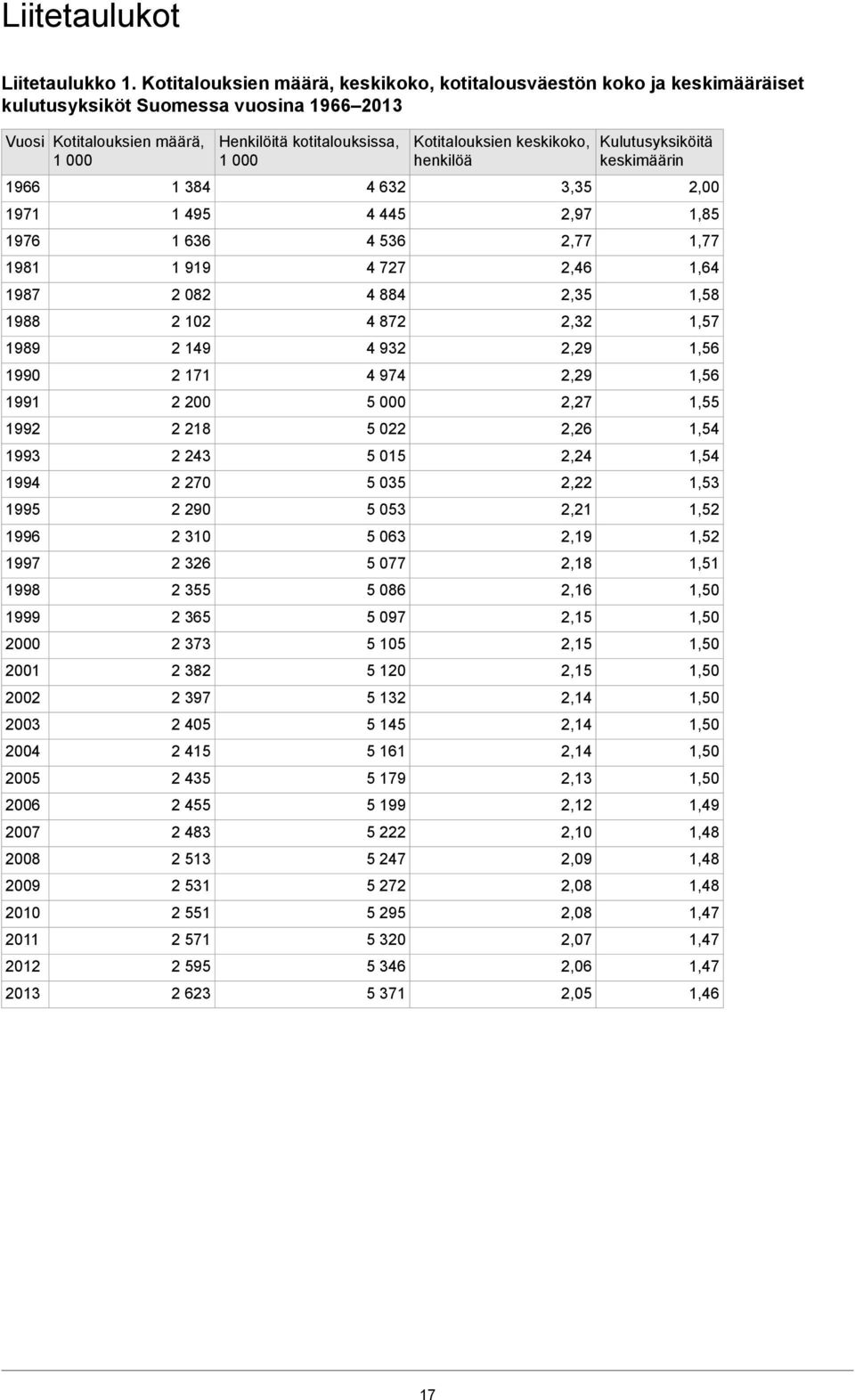 1998 1999 2000 2001 2002 2003 2004 2005 2006 2007 2008 2009 2010 2011 2012 2013 Kotitalouksien määrä, 1 000 1 384 1 495 1 636 1 919 2 082 2 102 2 149 2 171 2 200 2 218 2 243 2 270 2 290 2 310 2 326 2