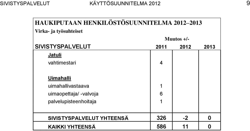 Jatuli vahtimestari 4 Uimahalli uimahallivastaava 1 uimaopettaja/ valvoja 6