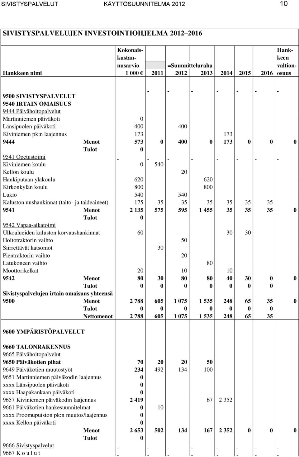 Tulot 0 9541 Opetustoimi Kiviniemen koulu 0 540 Kellon koulu 20 Haukiputaan yläkoulu 620 620 Kirkonkylän koulu 800 800 Lukio 540 540 Kaluston uushankinnat (taito ja taideaineet) 175 35 35 35 35 35 35