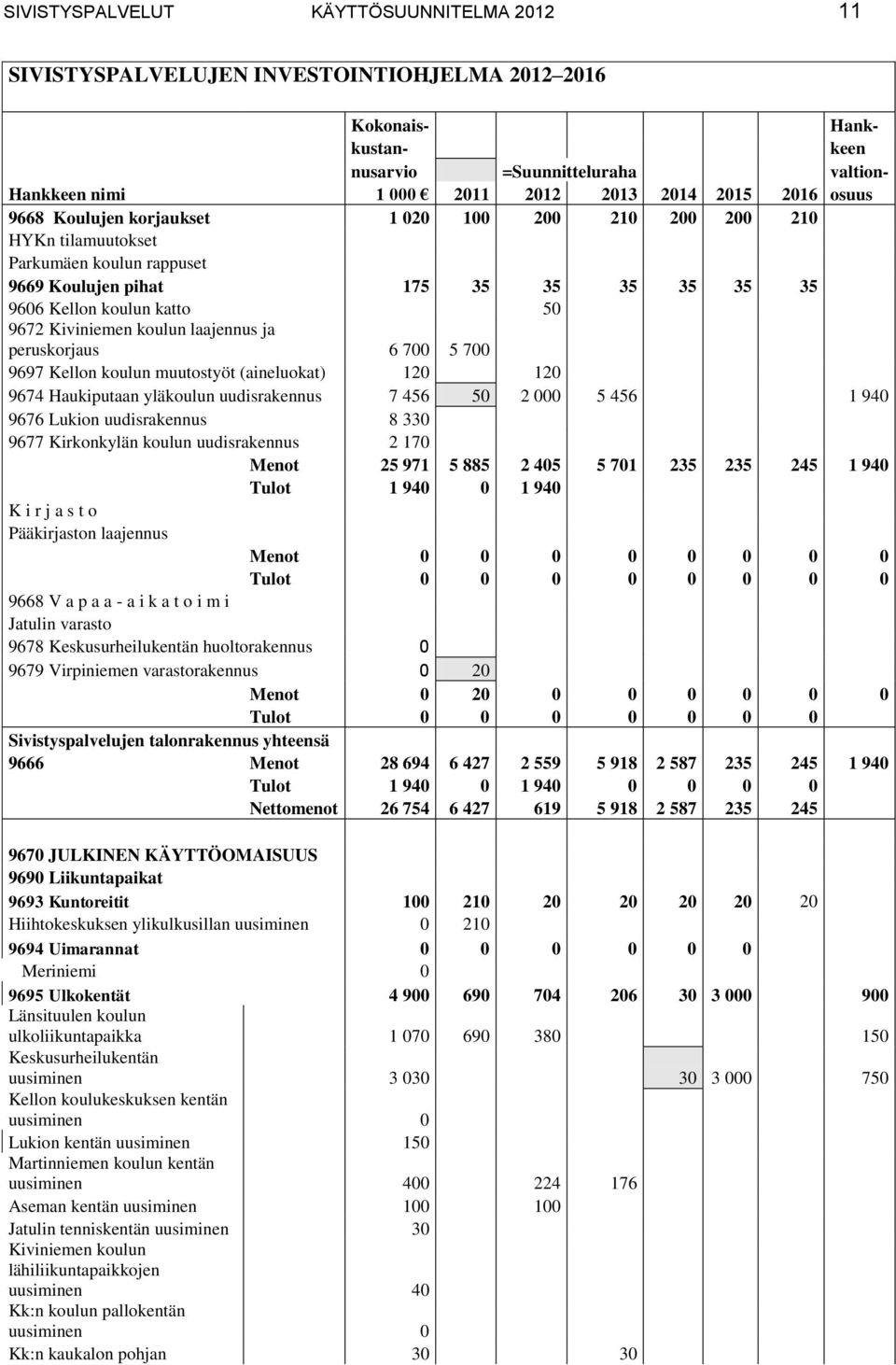 laajennus ja peruskorjaus 6 700 5 700 9697 Kellon koulun muutostyöt (aineluokat) 120 120 9674 Haukiputaan yläkoulun uudisrakennus 7 456 50 2 000 5 456 1 940 9676 Lukion uudisrakennus 8 330 9677