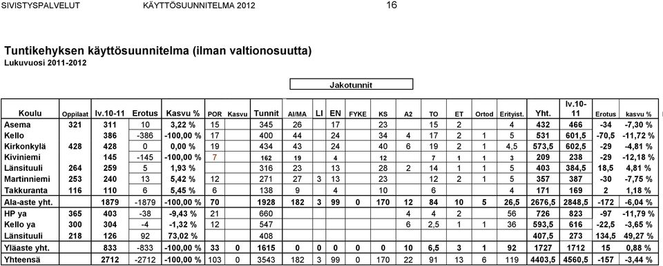 10 11 Erotus kasvu % h Asema 321 311 10 3,22 % 15 345 26 17 23 15 2 4 432 466 34 7,30 % Kello 386 386 100,00 % 17 400 44 24 34 4 17 2 1 5 531 601,5 70,5 11,72 % Kirkonkylä 428 428 0 0,00 % 19 434 43