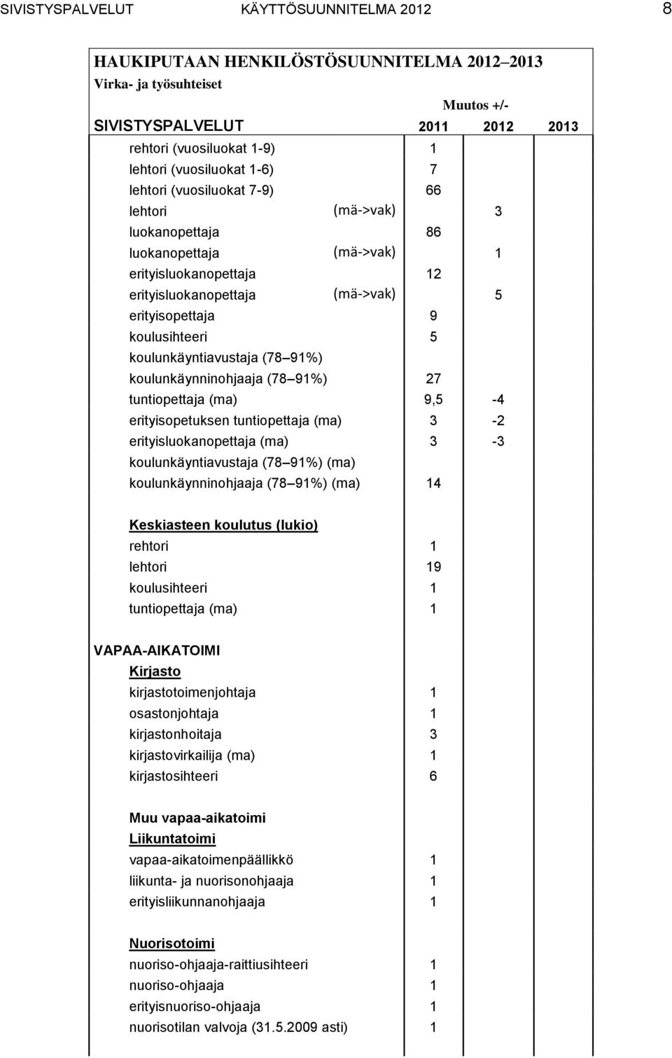 koulunkäyntiavustaja (78 91%) koulunkäynninohjaaja (78 91%) 27 tuntiopettaja (ma) 9,5 4 erityisopetuksen tuntiopettaja (ma) 3 2 erityisluokanopettaja (ma) 3 3 koulunkäyntiavustaja (78 91%) (ma)