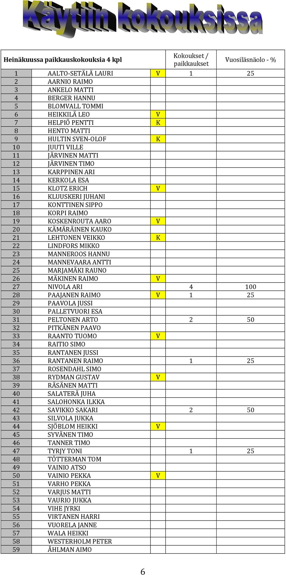 KOSKENROUTA AARO V 20 KÄMÄRÄINEN KAUKO 21 LEHTONEN VEIKKO K 22 LINDFORS MIKKO 23 MANNEROOS HANNU 24 MANNEVAARA ANTTI 25 MARJAMÄKI RAUNO 26 MÄKINEN RAIMO V 27 NIVOLA ARI 4 100 28 PAAJANEN RAIMO V 1 25