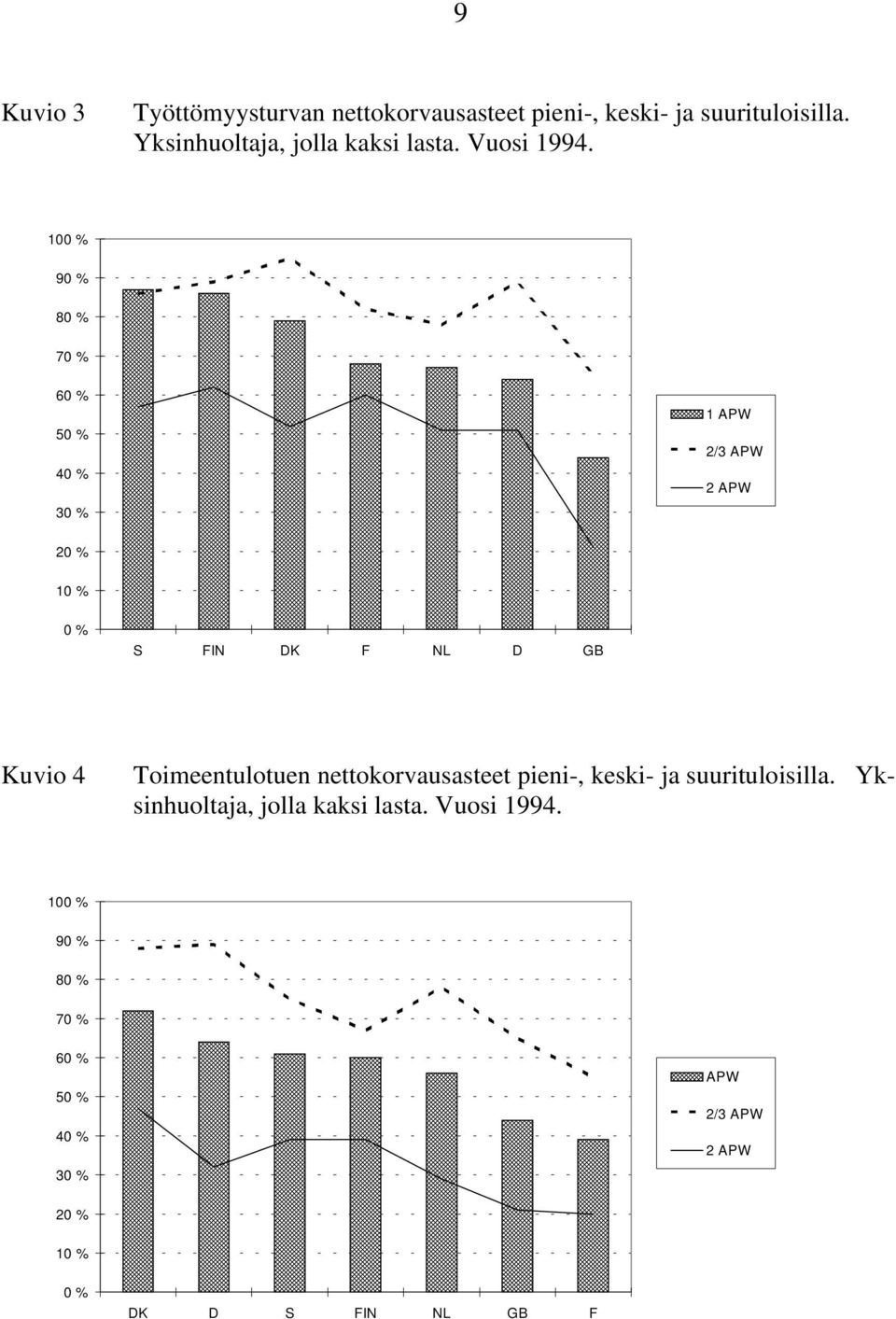 100 % 90 % 80 % 70 % 60 % 50 % 40 % 30 % 1 APW 2/3 APW 2 APW 20 % 10 % 0 % S FIN DK F NL D GB Kuvio 4