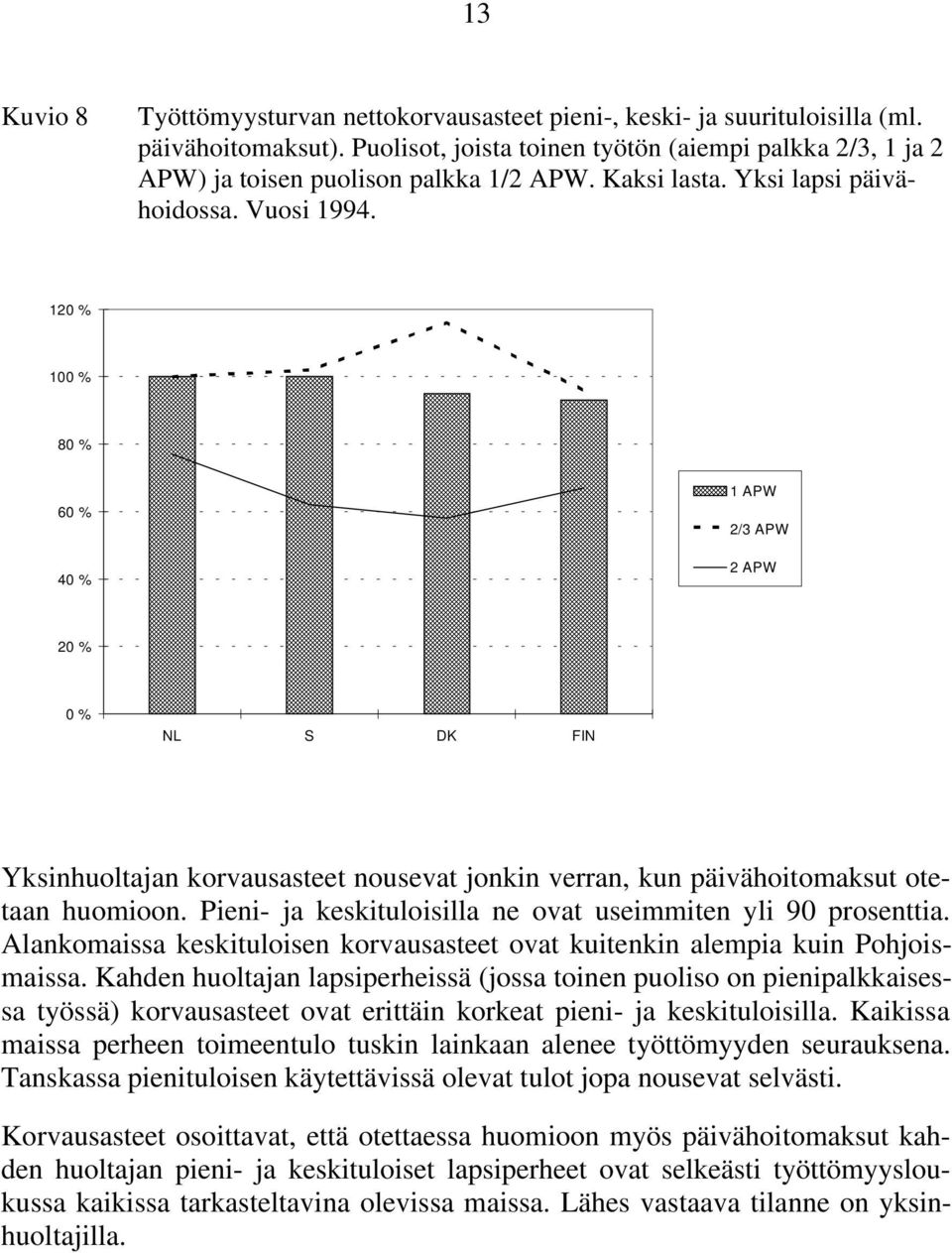 120 % 100 % 80 % 60 % 40 % 1 APW 2/3 APW 2 APW 20 % 0 % NL S DK FIN Yksinhuoltajan korvausasteet nousevat jonkin verran, kun päivähoitomaksut otetaan huomioon.